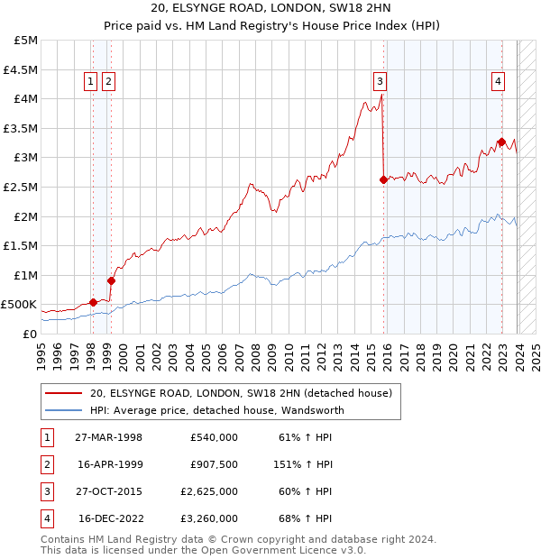 20, ELSYNGE ROAD, LONDON, SW18 2HN: Price paid vs HM Land Registry's House Price Index