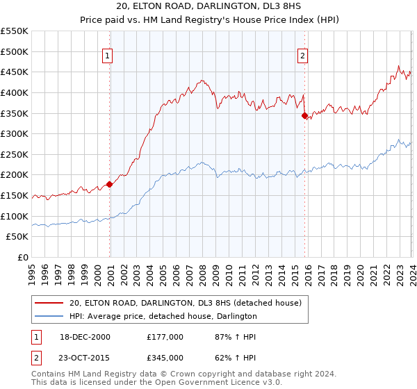 20, ELTON ROAD, DARLINGTON, DL3 8HS: Price paid vs HM Land Registry's House Price Index