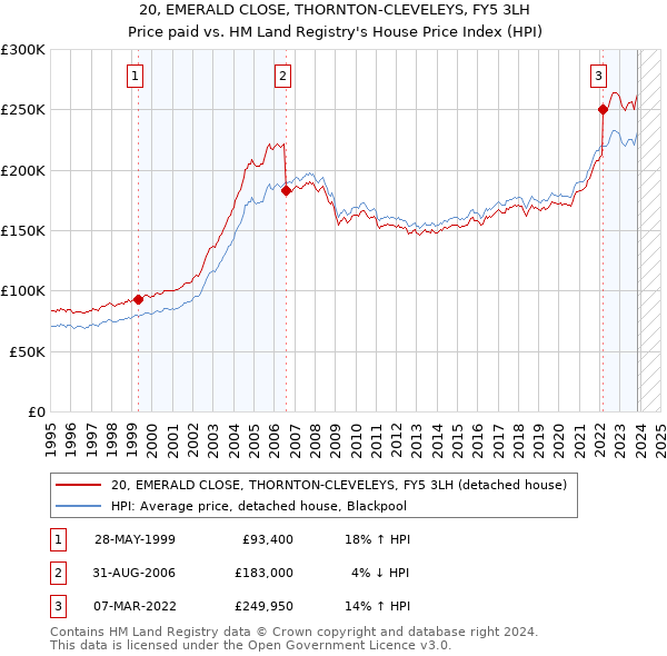20, EMERALD CLOSE, THORNTON-CLEVELEYS, FY5 3LH: Price paid vs HM Land Registry's House Price Index