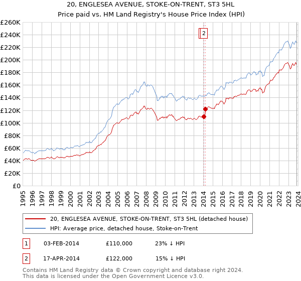 20, ENGLESEA AVENUE, STOKE-ON-TRENT, ST3 5HL: Price paid vs HM Land Registry's House Price Index