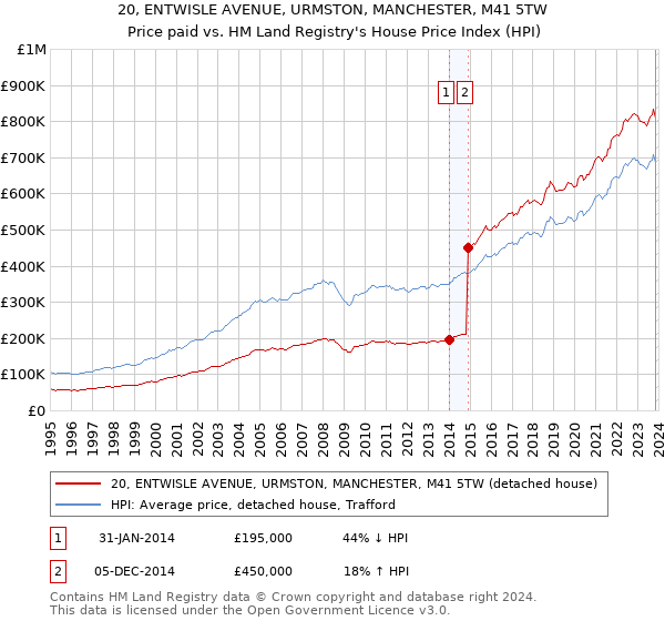 20, ENTWISLE AVENUE, URMSTON, MANCHESTER, M41 5TW: Price paid vs HM Land Registry's House Price Index