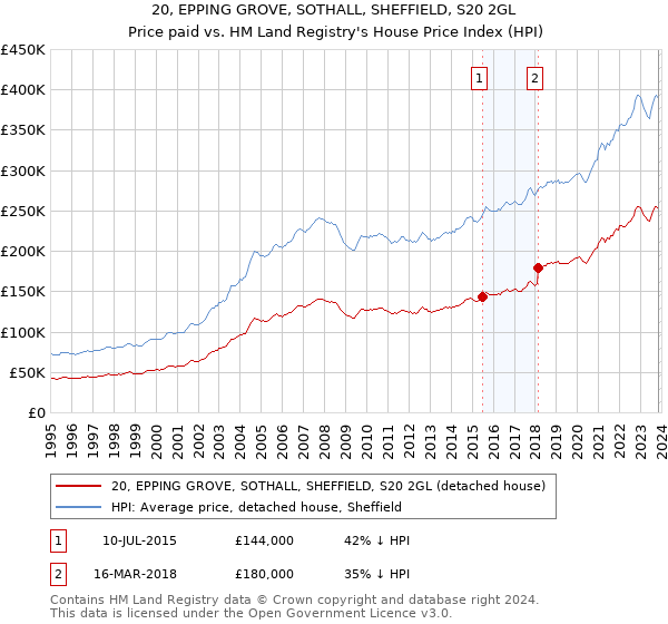 20, EPPING GROVE, SOTHALL, SHEFFIELD, S20 2GL: Price paid vs HM Land Registry's House Price Index