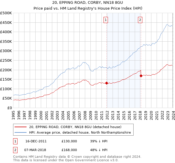 20, EPPING ROAD, CORBY, NN18 8GU: Price paid vs HM Land Registry's House Price Index
