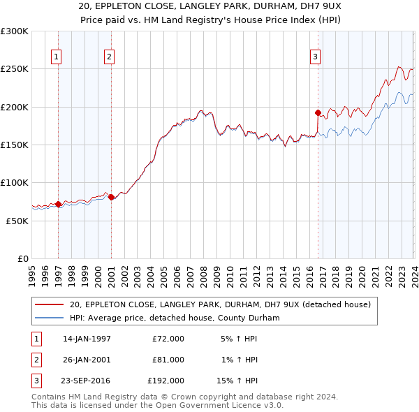 20, EPPLETON CLOSE, LANGLEY PARK, DURHAM, DH7 9UX: Price paid vs HM Land Registry's House Price Index