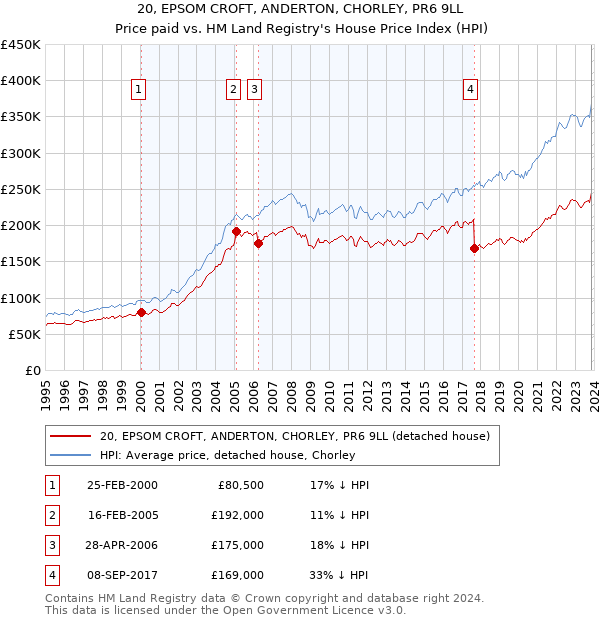 20, EPSOM CROFT, ANDERTON, CHORLEY, PR6 9LL: Price paid vs HM Land Registry's House Price Index