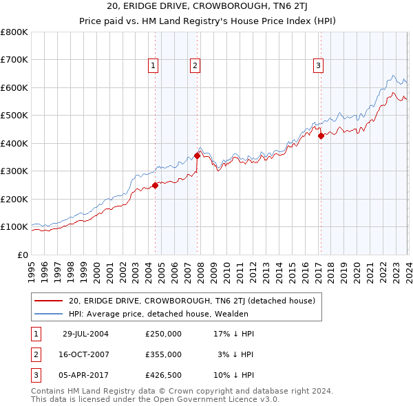 20, ERIDGE DRIVE, CROWBOROUGH, TN6 2TJ: Price paid vs HM Land Registry's House Price Index
