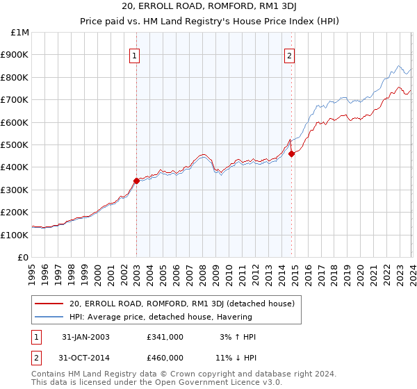 20, ERROLL ROAD, ROMFORD, RM1 3DJ: Price paid vs HM Land Registry's House Price Index