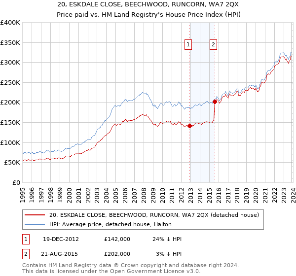 20, ESKDALE CLOSE, BEECHWOOD, RUNCORN, WA7 2QX: Price paid vs HM Land Registry's House Price Index
