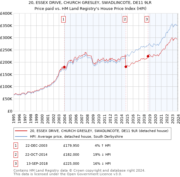 20, ESSEX DRIVE, CHURCH GRESLEY, SWADLINCOTE, DE11 9LR: Price paid vs HM Land Registry's House Price Index