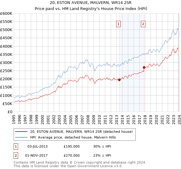 20, ESTON AVENUE, MALVERN, WR14 2SR: Price paid vs HM Land Registry's House Price Index