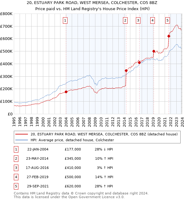 20, ESTUARY PARK ROAD, WEST MERSEA, COLCHESTER, CO5 8BZ: Price paid vs HM Land Registry's House Price Index