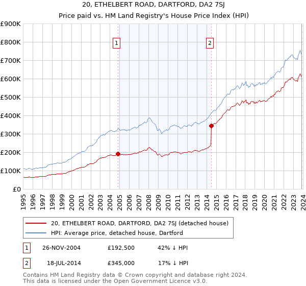 20, ETHELBERT ROAD, DARTFORD, DA2 7SJ: Price paid vs HM Land Registry's House Price Index