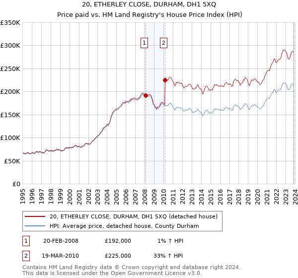 20, ETHERLEY CLOSE, DURHAM, DH1 5XQ: Price paid vs HM Land Registry's House Price Index