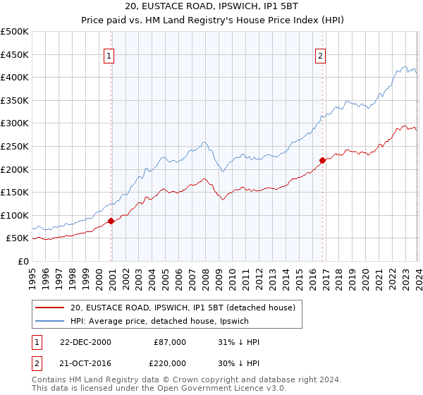 20, EUSTACE ROAD, IPSWICH, IP1 5BT: Price paid vs HM Land Registry's House Price Index