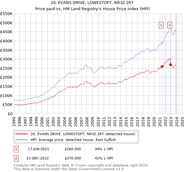 20, EVANS DRIVE, LOWESTOFT, NR32 2RT: Price paid vs HM Land Registry's House Price Index