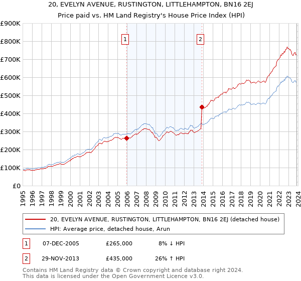20, EVELYN AVENUE, RUSTINGTON, LITTLEHAMPTON, BN16 2EJ: Price paid vs HM Land Registry's House Price Index