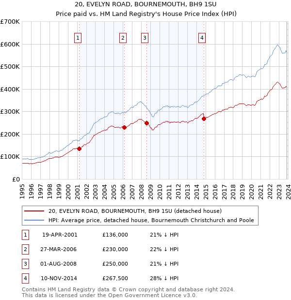 20, EVELYN ROAD, BOURNEMOUTH, BH9 1SU: Price paid vs HM Land Registry's House Price Index