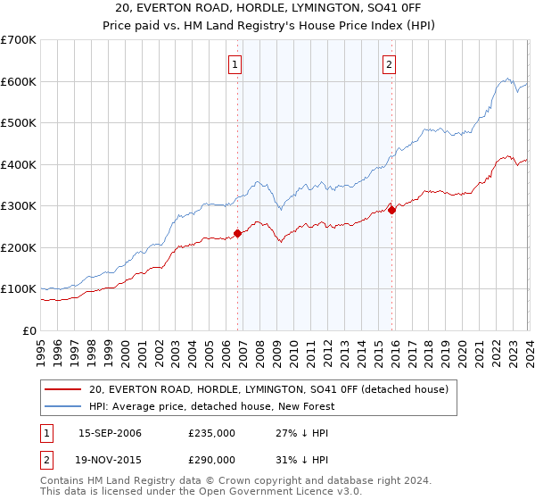 20, EVERTON ROAD, HORDLE, LYMINGTON, SO41 0FF: Price paid vs HM Land Registry's House Price Index
