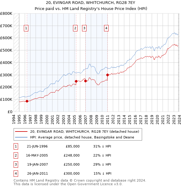 20, EVINGAR ROAD, WHITCHURCH, RG28 7EY: Price paid vs HM Land Registry's House Price Index