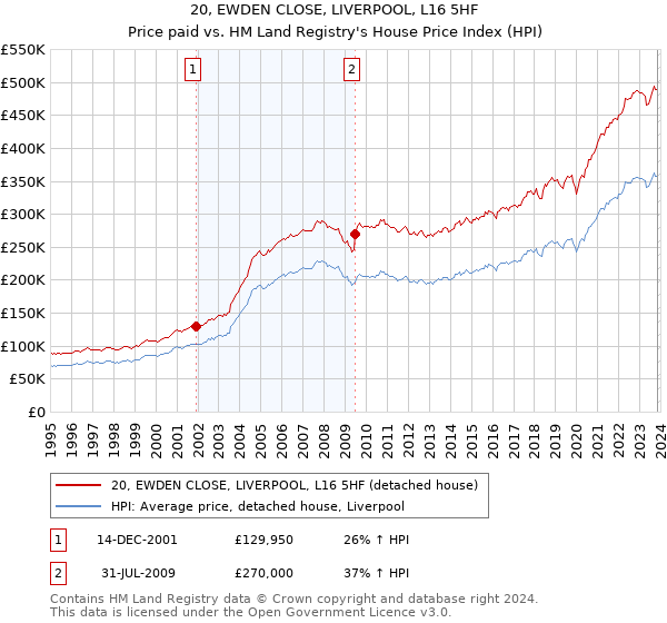 20, EWDEN CLOSE, LIVERPOOL, L16 5HF: Price paid vs HM Land Registry's House Price Index