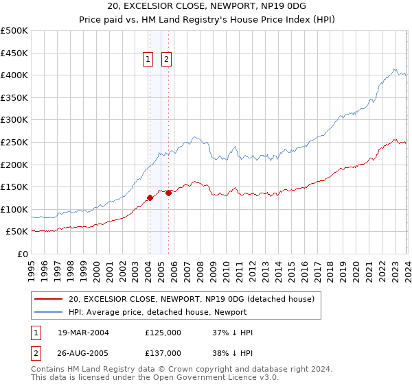 20, EXCELSIOR CLOSE, NEWPORT, NP19 0DG: Price paid vs HM Land Registry's House Price Index