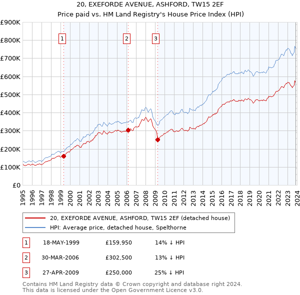 20, EXEFORDE AVENUE, ASHFORD, TW15 2EF: Price paid vs HM Land Registry's House Price Index