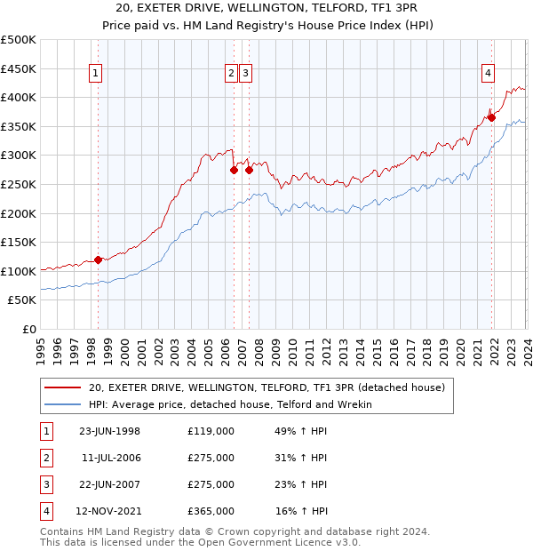 20, EXETER DRIVE, WELLINGTON, TELFORD, TF1 3PR: Price paid vs HM Land Registry's House Price Index