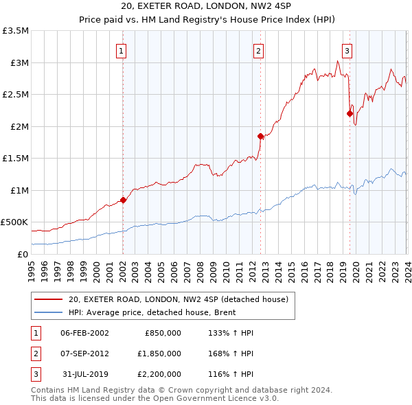 20, EXETER ROAD, LONDON, NW2 4SP: Price paid vs HM Land Registry's House Price Index