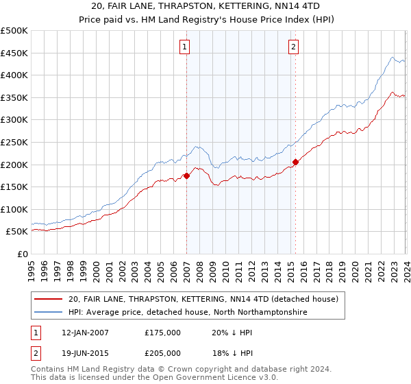 20, FAIR LANE, THRAPSTON, KETTERING, NN14 4TD: Price paid vs HM Land Registry's House Price Index