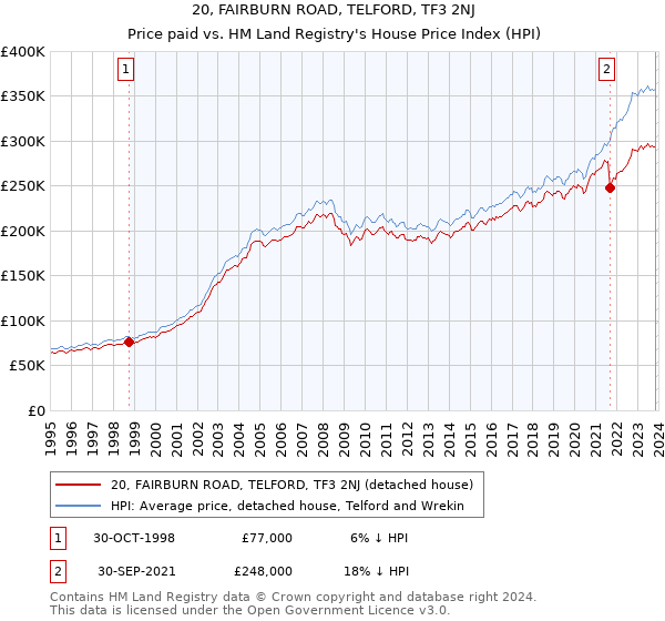 20, FAIRBURN ROAD, TELFORD, TF3 2NJ: Price paid vs HM Land Registry's House Price Index