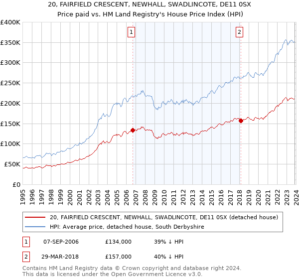 20, FAIRFIELD CRESCENT, NEWHALL, SWADLINCOTE, DE11 0SX: Price paid vs HM Land Registry's House Price Index