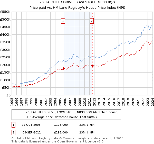 20, FAIRFIELD DRIVE, LOWESTOFT, NR33 8QG: Price paid vs HM Land Registry's House Price Index