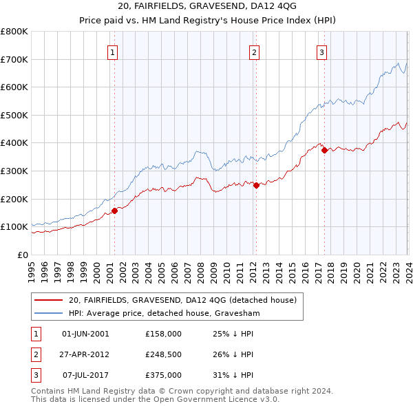 20, FAIRFIELDS, GRAVESEND, DA12 4QG: Price paid vs HM Land Registry's House Price Index