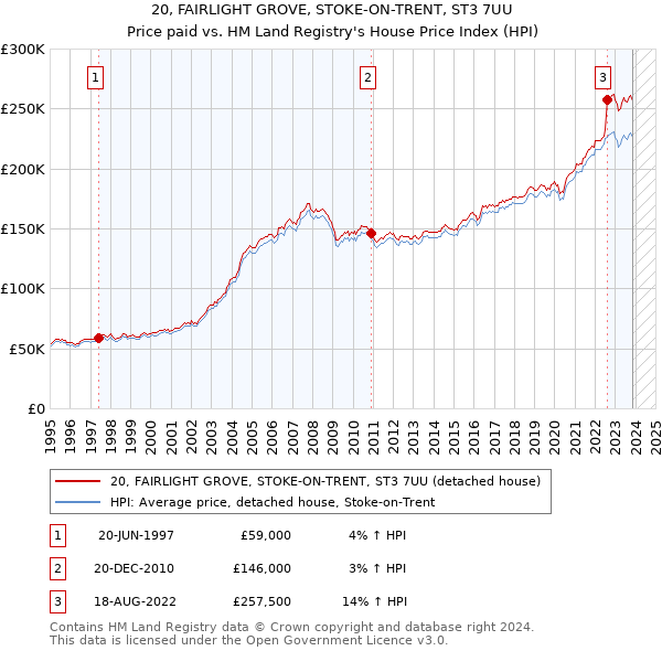 20, FAIRLIGHT GROVE, STOKE-ON-TRENT, ST3 7UU: Price paid vs HM Land Registry's House Price Index