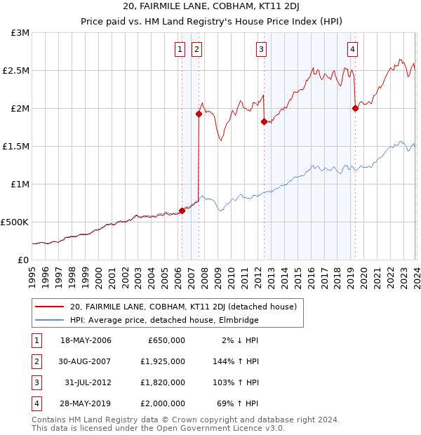 20, FAIRMILE LANE, COBHAM, KT11 2DJ: Price paid vs HM Land Registry's House Price Index