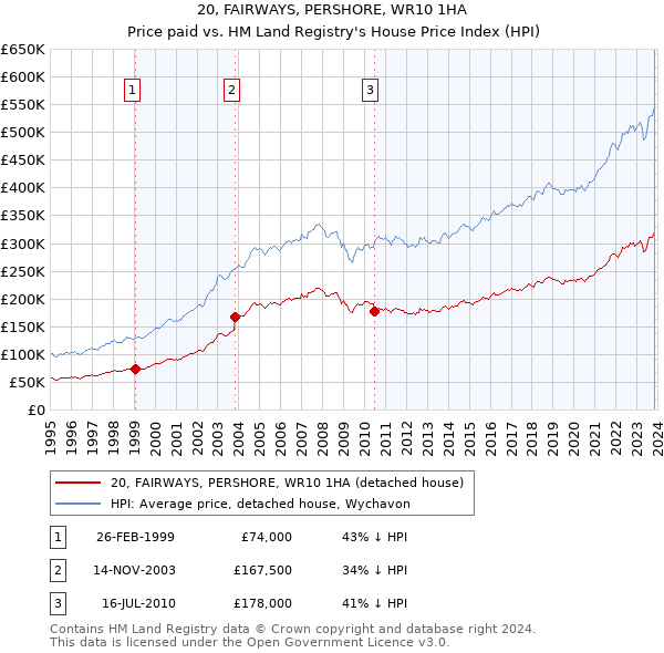 20, FAIRWAYS, PERSHORE, WR10 1HA: Price paid vs HM Land Registry's House Price Index