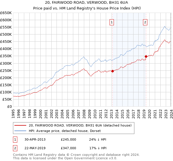 20, FAIRWOOD ROAD, VERWOOD, BH31 6UA: Price paid vs HM Land Registry's House Price Index