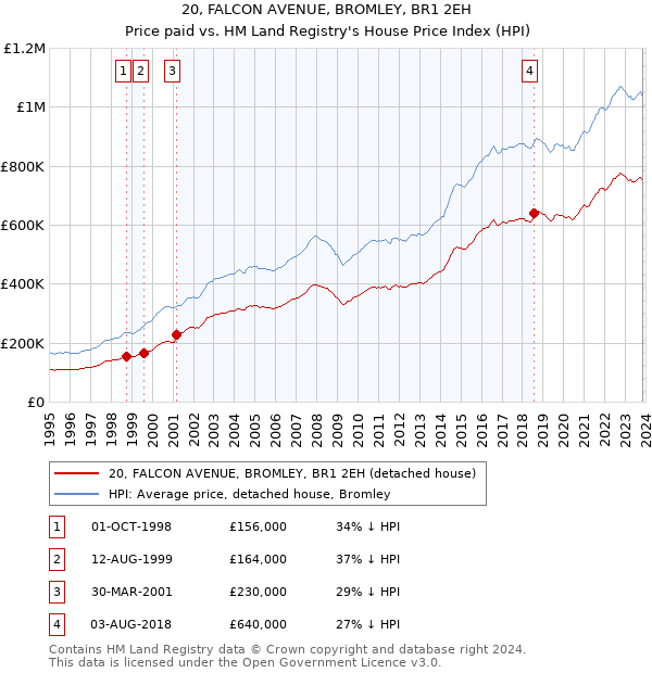20, FALCON AVENUE, BROMLEY, BR1 2EH: Price paid vs HM Land Registry's House Price Index