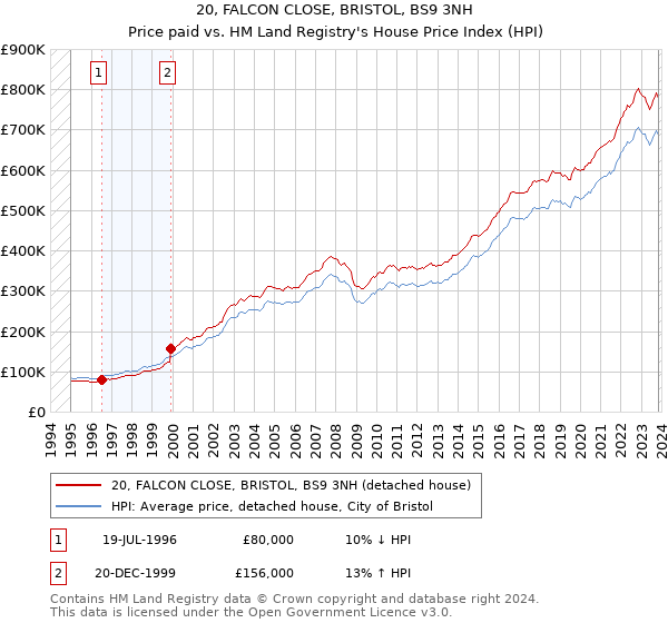 20, FALCON CLOSE, BRISTOL, BS9 3NH: Price paid vs HM Land Registry's House Price Index