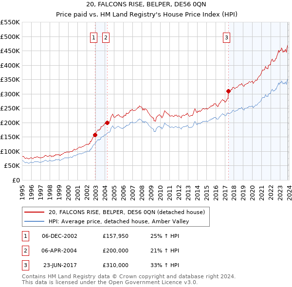 20, FALCONS RISE, BELPER, DE56 0QN: Price paid vs HM Land Registry's House Price Index