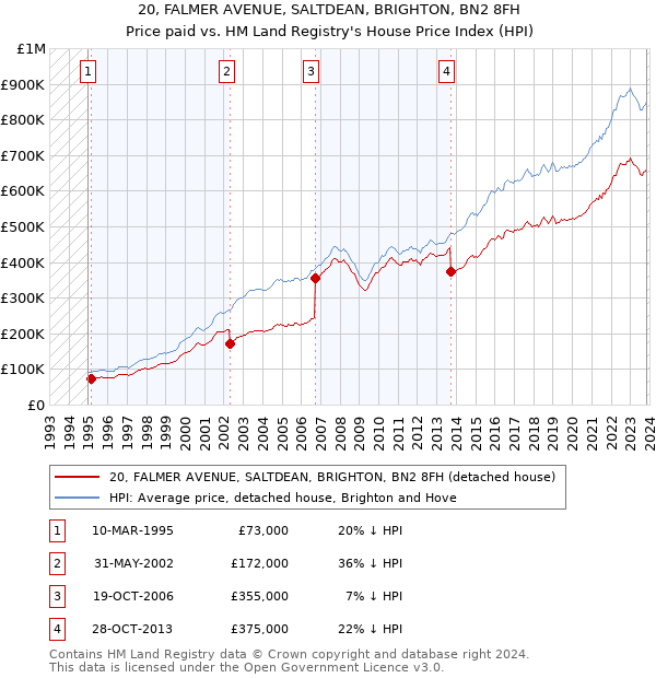 20, FALMER AVENUE, SALTDEAN, BRIGHTON, BN2 8FH: Price paid vs HM Land Registry's House Price Index