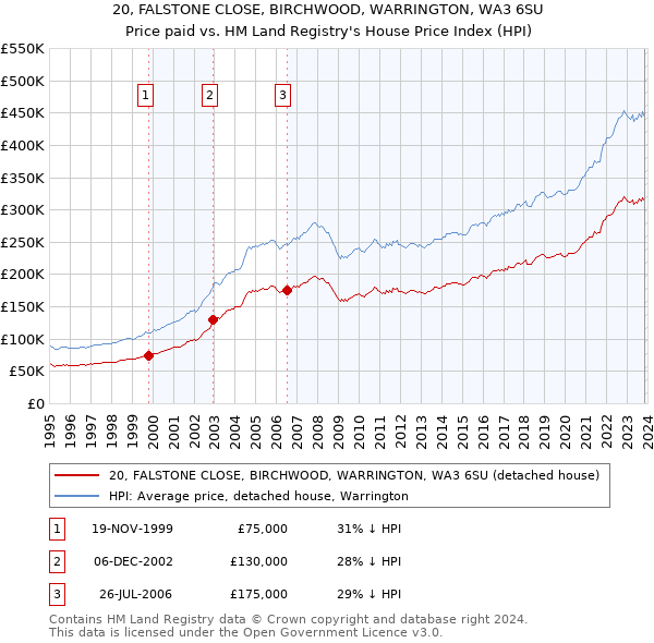20, FALSTONE CLOSE, BIRCHWOOD, WARRINGTON, WA3 6SU: Price paid vs HM Land Registry's House Price Index