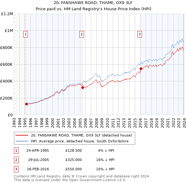 20, FANSHAWE ROAD, THAME, OX9 3LF: Price paid vs HM Land Registry's House Price Index