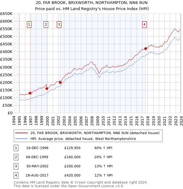 20, FAR BROOK, BRIXWORTH, NORTHAMPTON, NN6 9UN: Price paid vs HM Land Registry's House Price Index