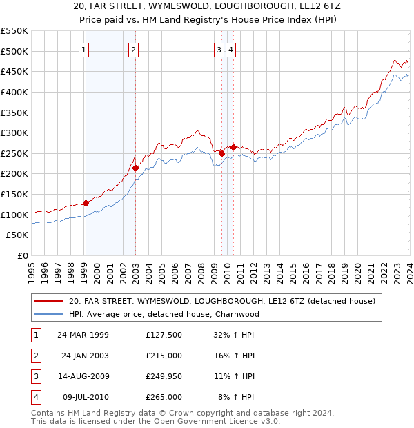 20, FAR STREET, WYMESWOLD, LOUGHBOROUGH, LE12 6TZ: Price paid vs HM Land Registry's House Price Index