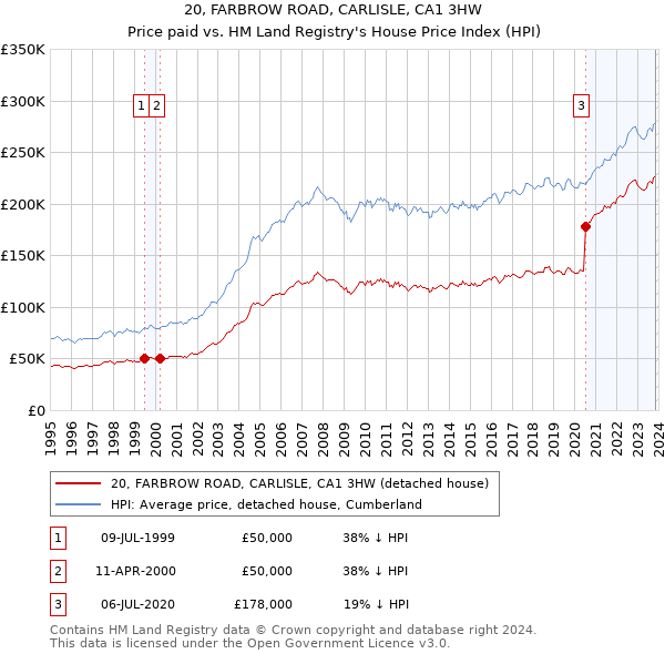 20, FARBROW ROAD, CARLISLE, CA1 3HW: Price paid vs HM Land Registry's House Price Index