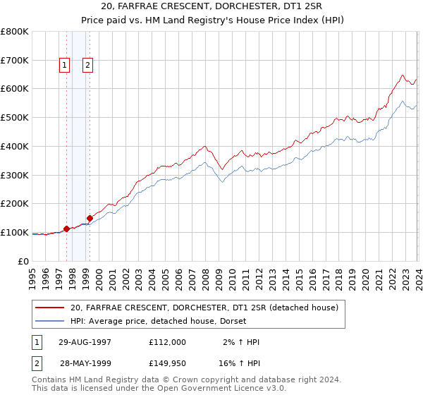 20, FARFRAE CRESCENT, DORCHESTER, DT1 2SR: Price paid vs HM Land Registry's House Price Index