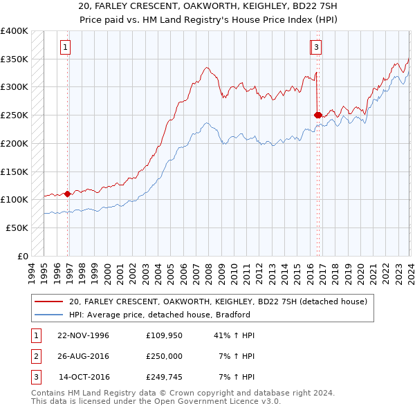 20, FARLEY CRESCENT, OAKWORTH, KEIGHLEY, BD22 7SH: Price paid vs HM Land Registry's House Price Index