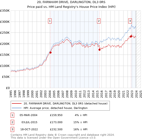 20, FARNHAM DRIVE, DARLINGTON, DL3 0RS: Price paid vs HM Land Registry's House Price Index
