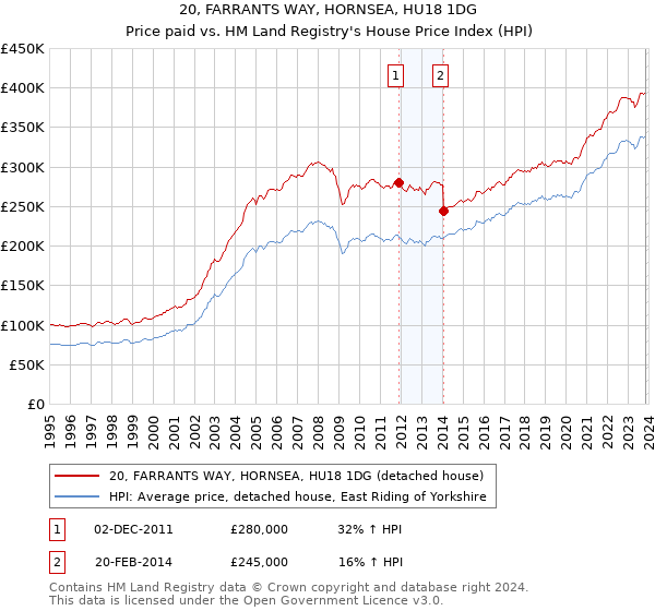 20, FARRANTS WAY, HORNSEA, HU18 1DG: Price paid vs HM Land Registry's House Price Index